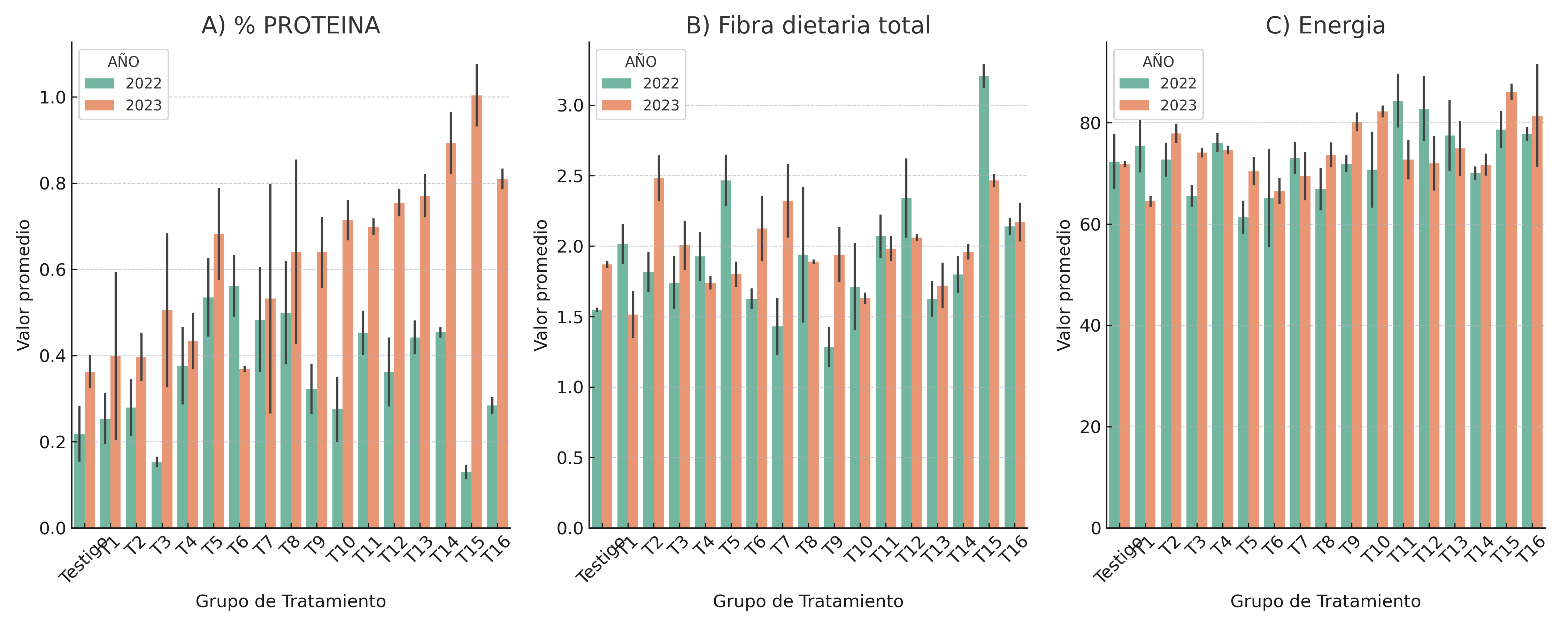 Gráfica anonimizada de composición fisicoquímica