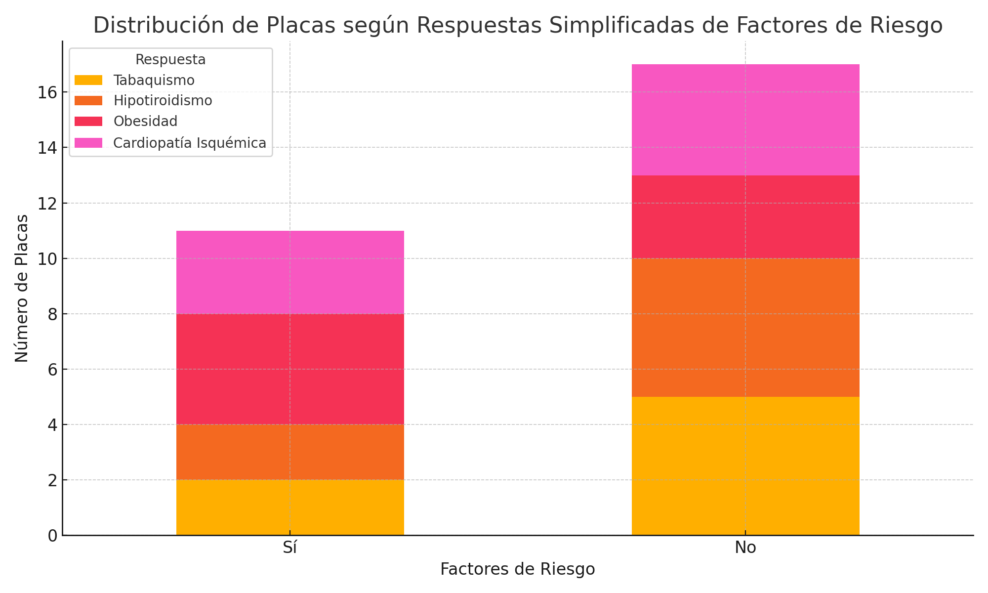 Gráfica anonimizada de factores de riesgo
