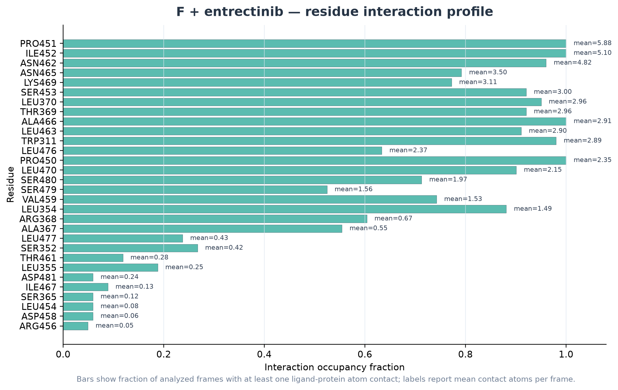 Perfil anonimizado de interacción molecular
